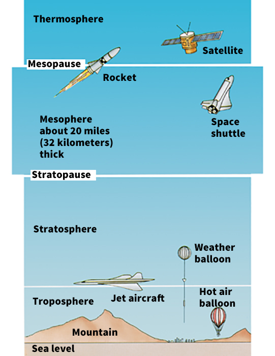 Mesosphere