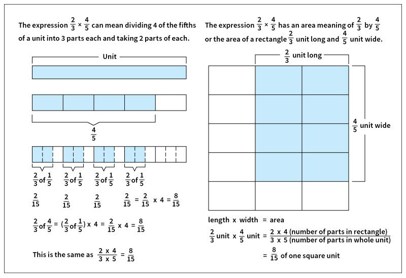 Two ways of multiplying fractions