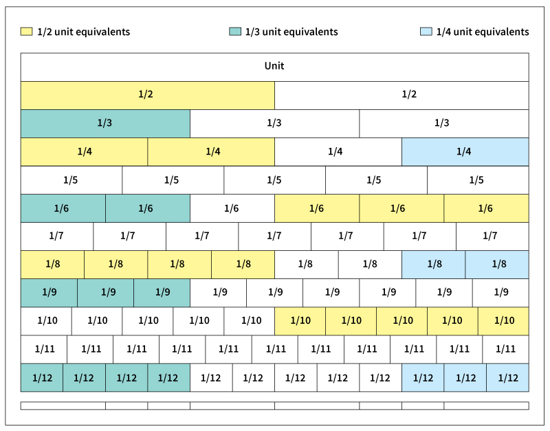 Equivalent fractions