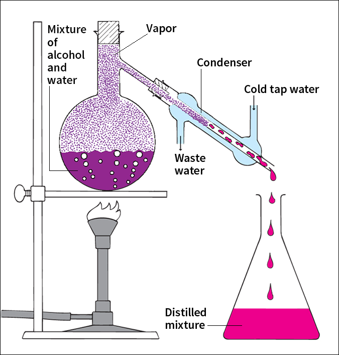 Simple distillation