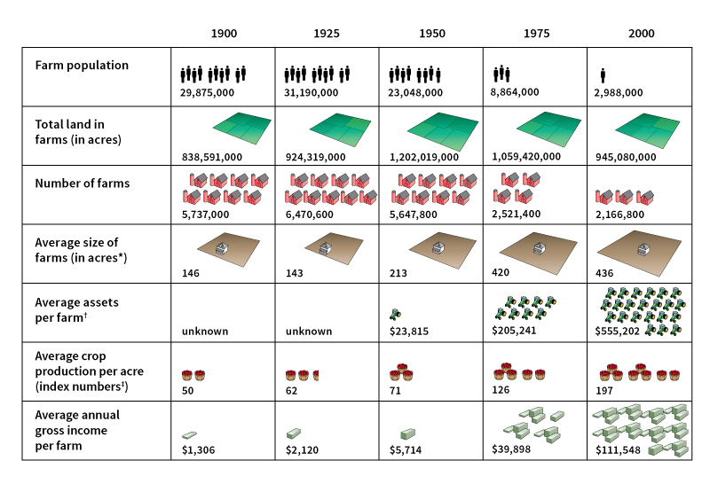 Changes in U.S. farming between 1900 and 2000