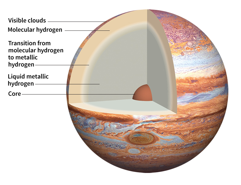 Jupiter's interior