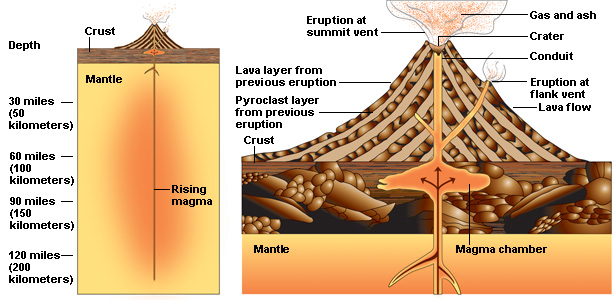 How a volcano erupts