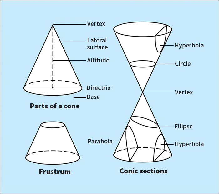 Cones