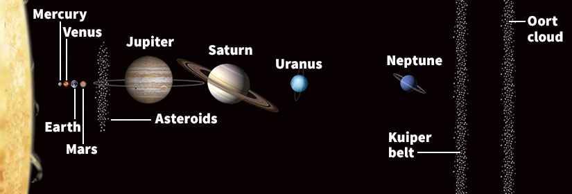 Objects in the solar system