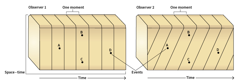 Time in relativity theory