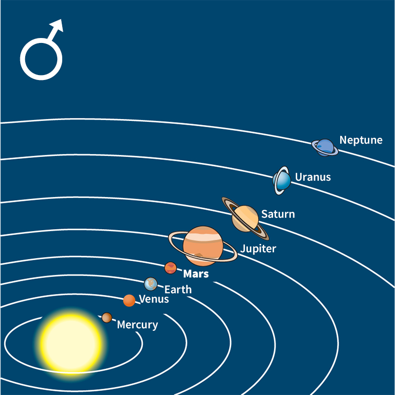 Mars in the solar system (with ancient symbol, upper left)