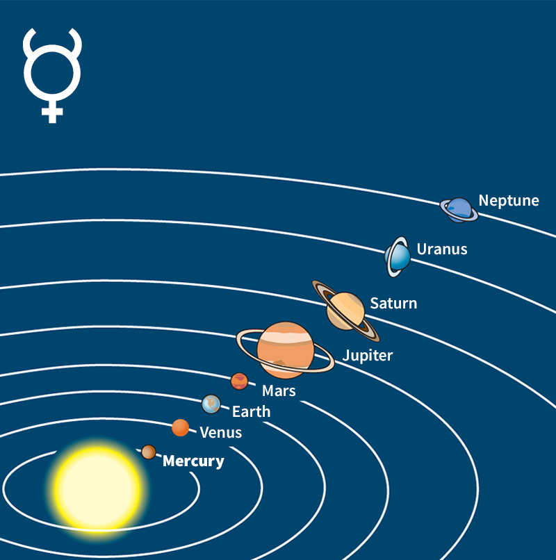 Mercury in the solar system (with ancient symbol, upper left)