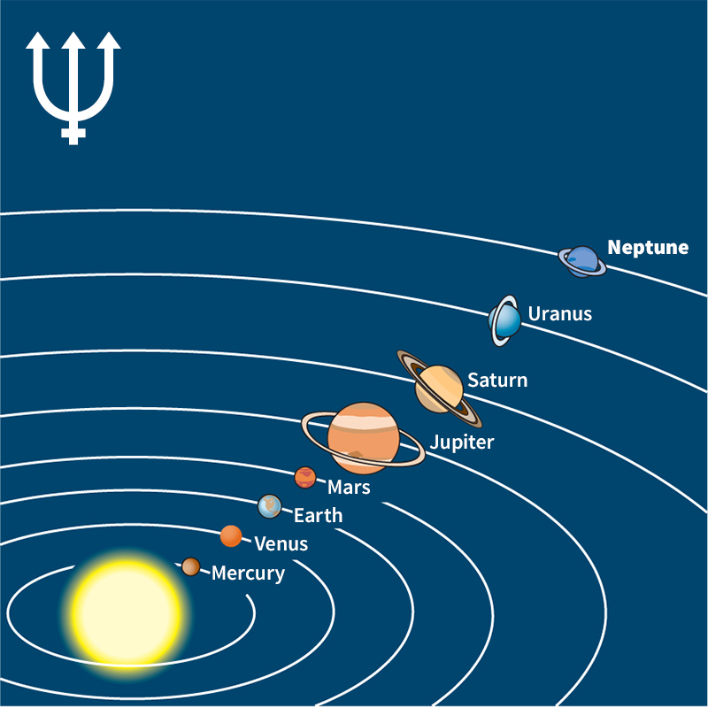 Neptune in the solar system (with ancient symbol, upper left)