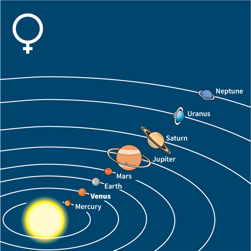 Venus in the solar system (with ancient symbol, upper left)