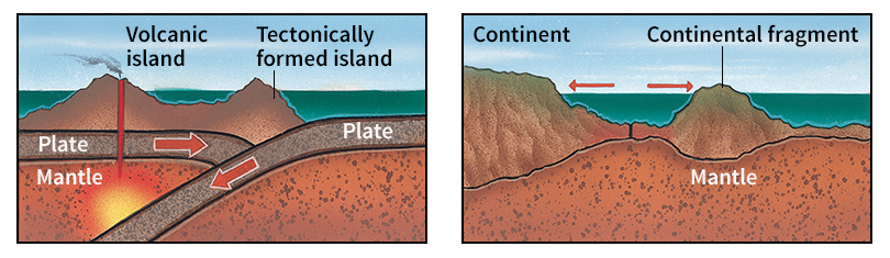 Tectonically formed islands