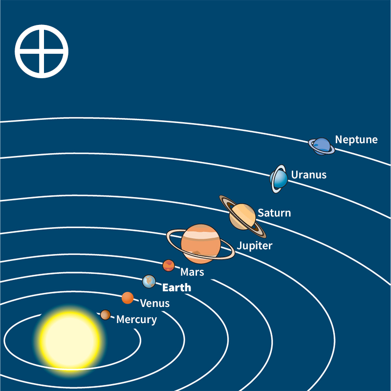 Earth in the solar system (with ancient symbol, upper left)