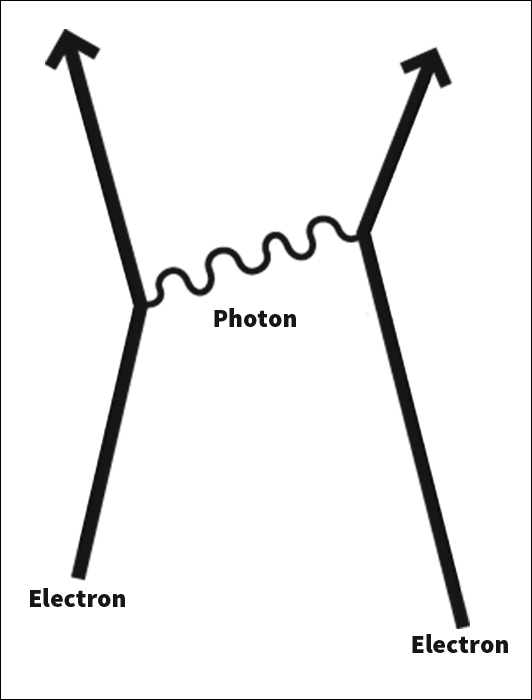 Feynman diagram