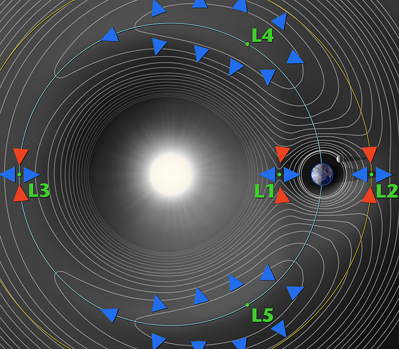 Lagrange point