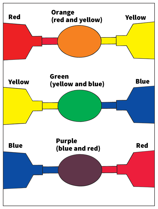 Primary and secondary colors in paint