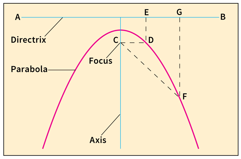 Parabola