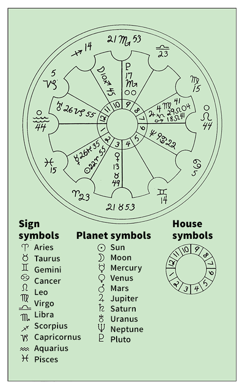 Astrological symbols