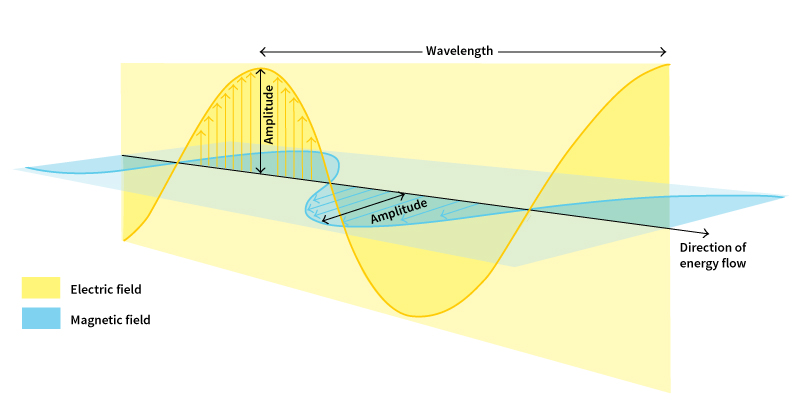 Electromagnetic nature of light