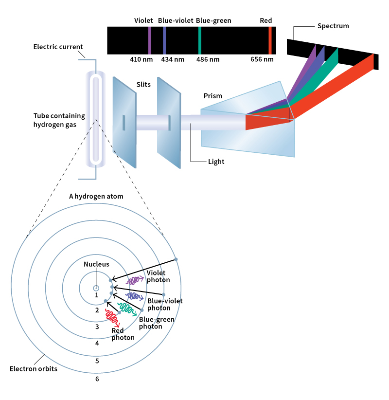 Spectrum of hydrogen