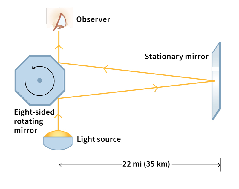 Measuring the speed of light