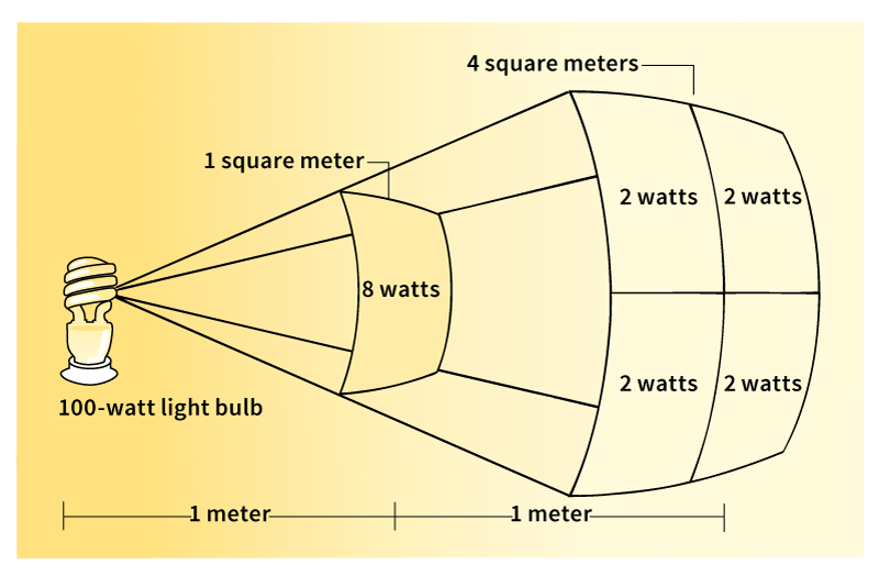 Light diminishes with distance