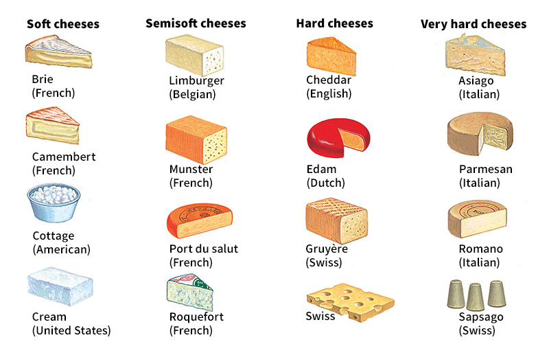 Some kinds of cheeses