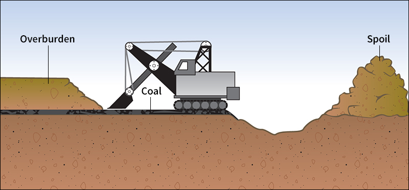 Furrow mining