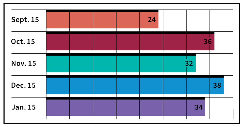 Horizontal bar graph