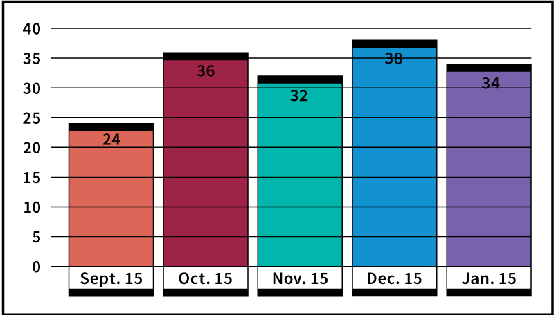 Vertical bar graph