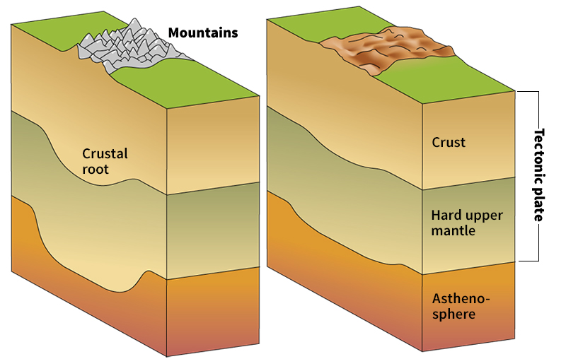 Layers in a mountain