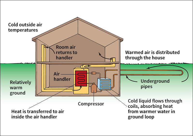 Geothermal heating in a house