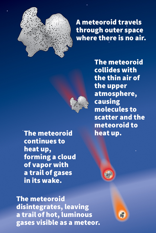 Meteoroid traveling through space