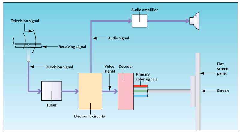 How color television is received