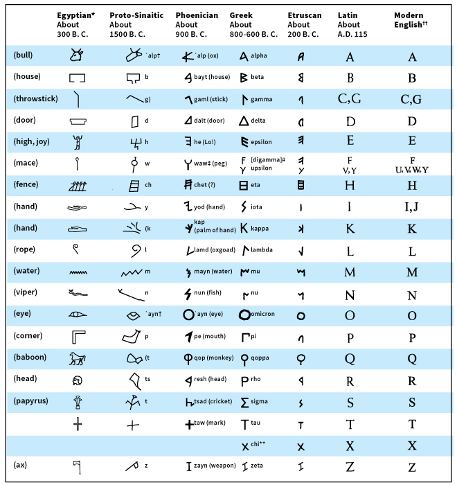 Development of the English alphabet