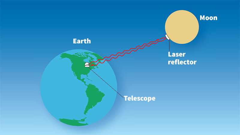 Laser bouncing off the moon