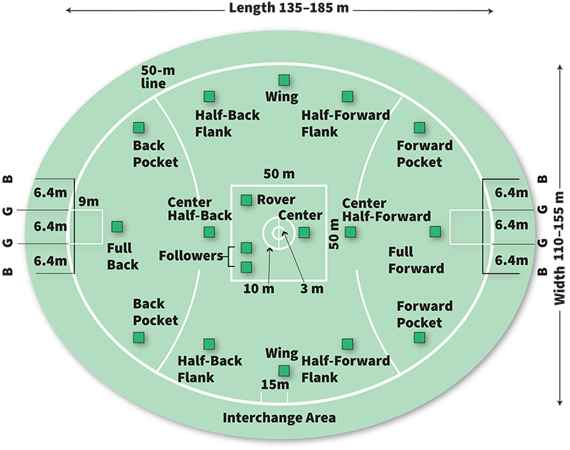 Australian rules football field