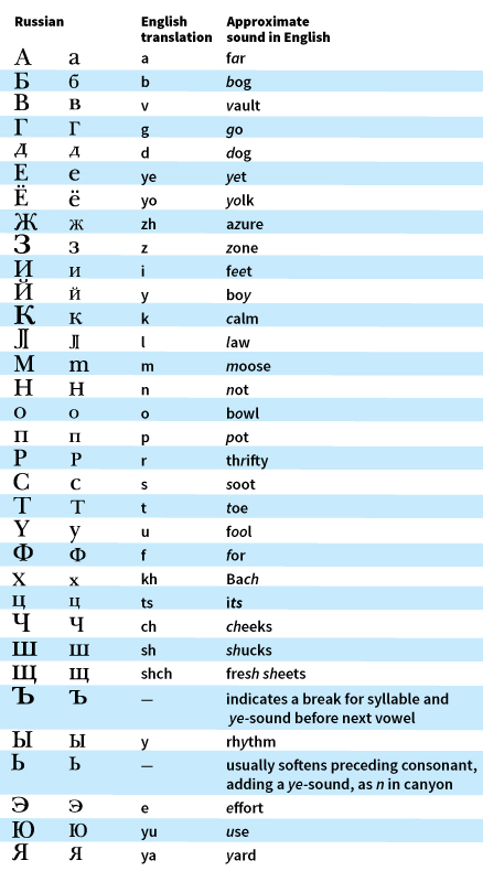 Russian alphabet