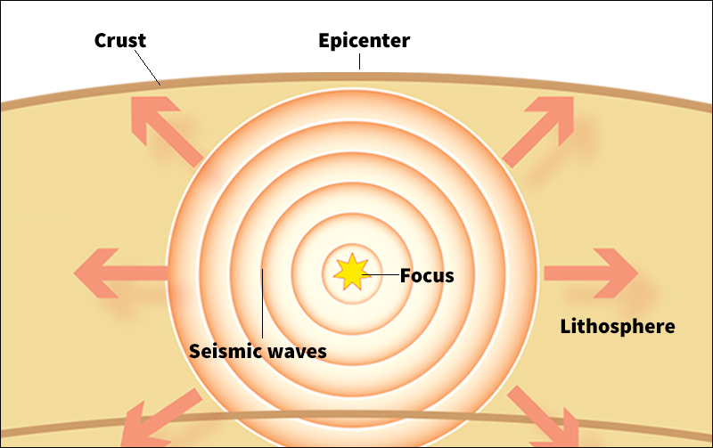 How an earthquake occurs