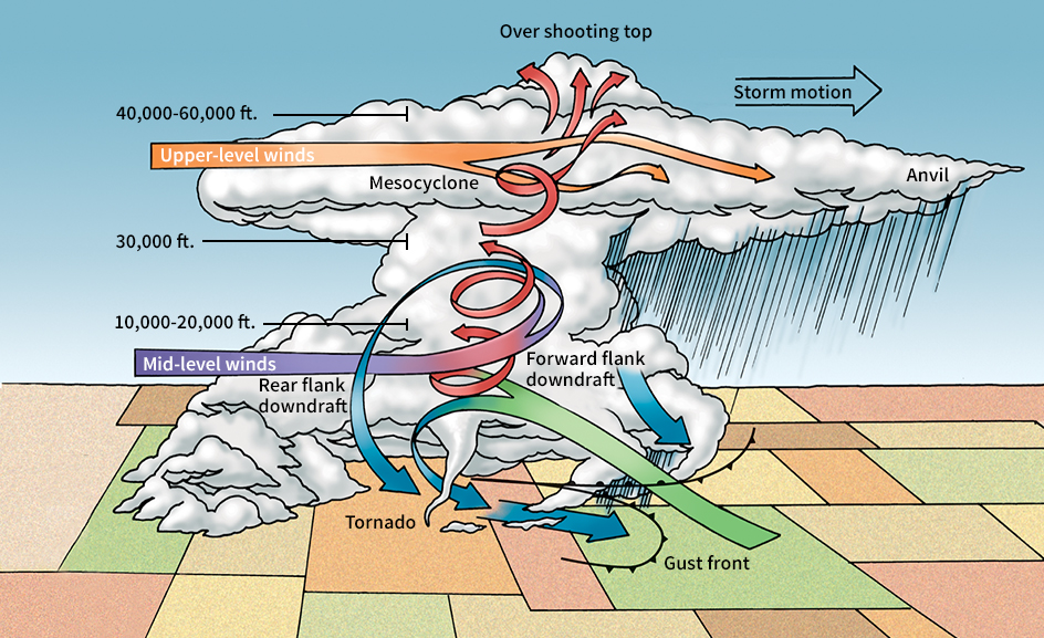 Path of a tornado