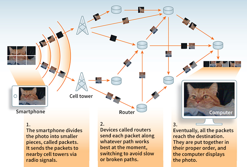 How data moves over the internet