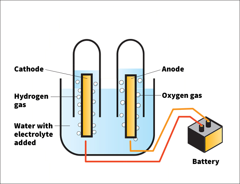 Electrolysis of water