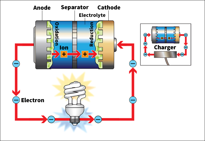 Chemical reactions in a battery