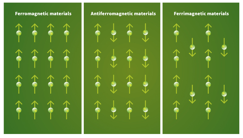 The magnetism of materials