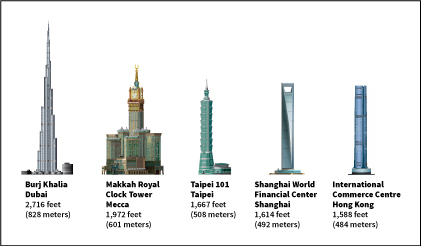 Some of the world's tallest skyscrapers