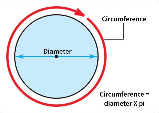 Circumference and diameter