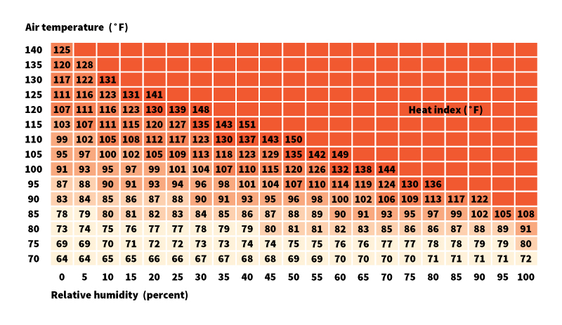 Heat index chart