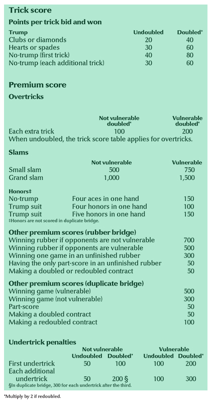 Bridge scoring