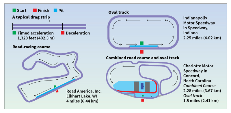 Automobile racing courses and tracks